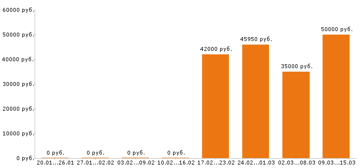 Вакансии водитель автобуса в Уфе - Медиана зарплат водитель автобуса в Уфе за 2 месяца