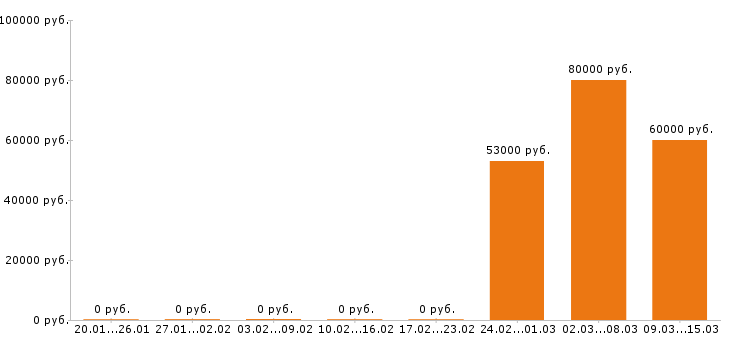 Вакансии водитель автобуса в Хабаровске - Медиана зарплат водитель автобуса в Хабаровске за 2 месяца