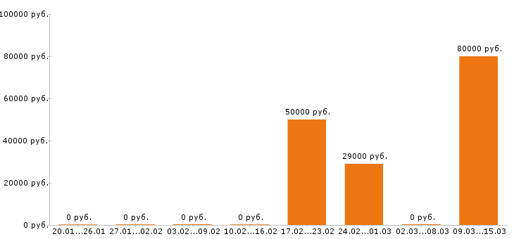 Вакансии водитель автобуса в Химках - Медиана зарплат водитель автобуса в Химках за 2 месяца