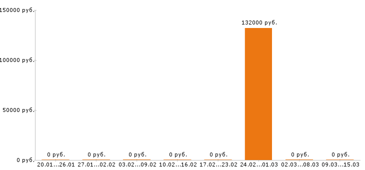 Вакансии водитель автобуса в Энгельсе - Медиана зарплат водитель автобуса в Энгельсе за 2 месяца