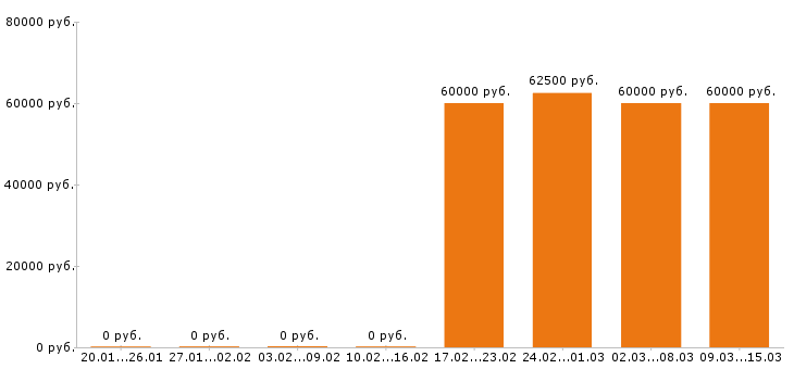 Вакансии водитель автобуса Московская область - Медиана зарплат водитель автобуса Московская область за 2 месяца