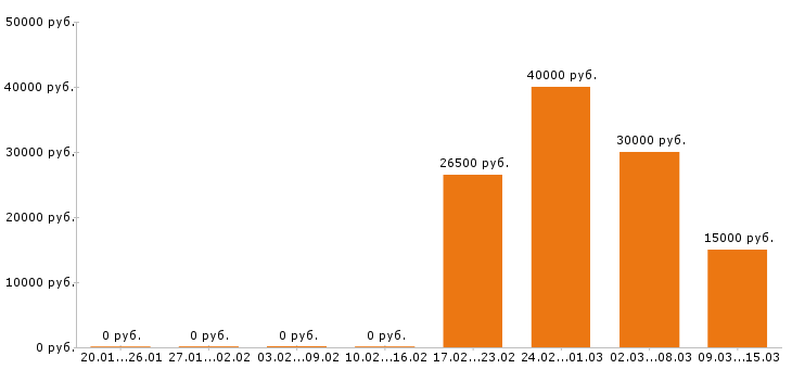 Вакансии водитель автобуса Набережные челны - Медиана зарплат водитель автобуса Набережные челны за 2 месяца