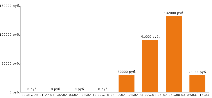 Вакансии водитель автобуса Нижний новгород - Медиана зарплат водитель автобуса Нижний новгород за 2 месяца