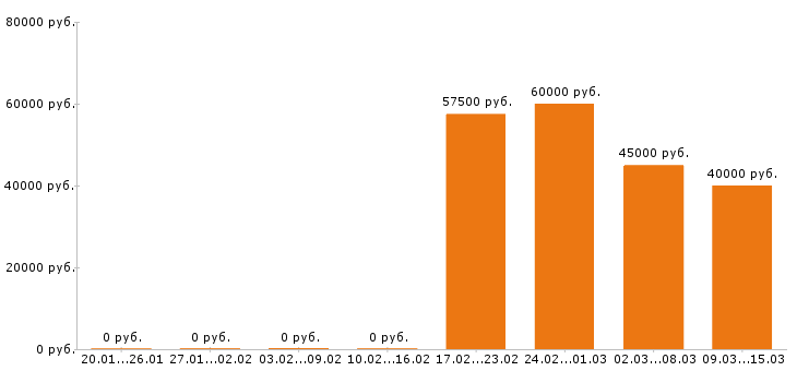 Вакансии водитель автобуса Санкт-петербург - Медиана зарплат водитель автобуса Санкт-петербург за 2 месяца