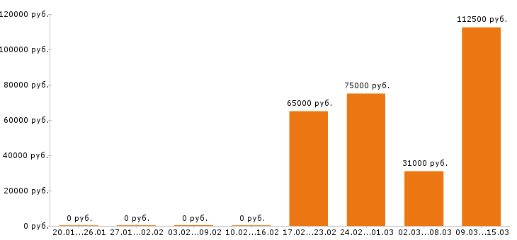 Вакансии водитель в Ангарске - Медиана зарплат водитель в Ангарске за 2 месяца
