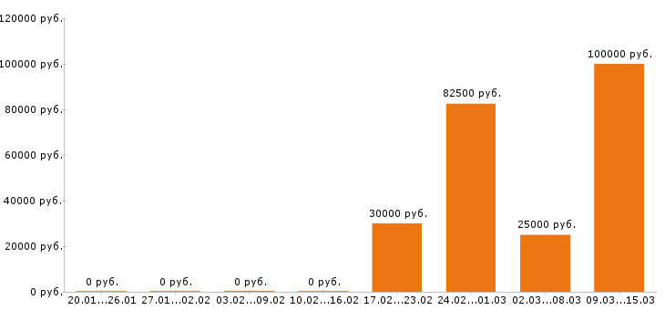 Вакансии водитель в Архангельске - Медиана зарплат водитель в Архангельске за 2 месяца