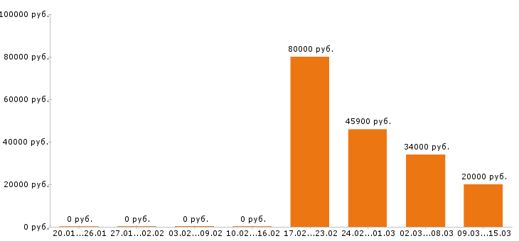 Вакансии водитель в Астрахани - Медиана зарплат водитель в Астрахани за 2 месяца