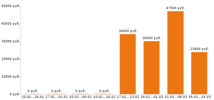 Вакансии водитель в Балаково - Медиана зарплат водитель в Балаково за 2 месяца