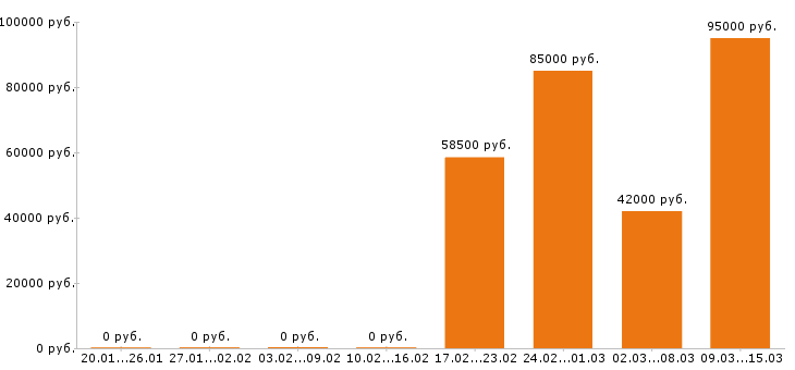 Вакансии водитель в Балашихе - Медиана зарплат водитель в Балашихе за 2 месяца
