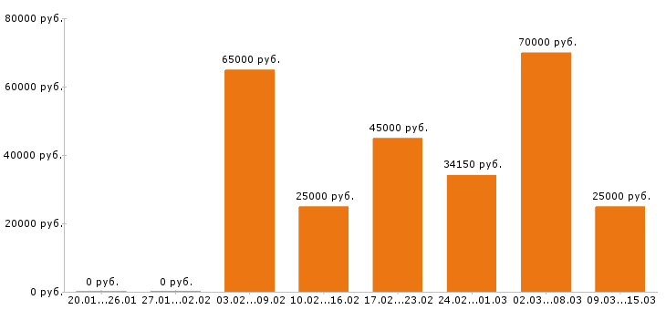 Вакансии водитель в Барнауле - Медиана зарплат водитель в Барнауле за 2 месяца