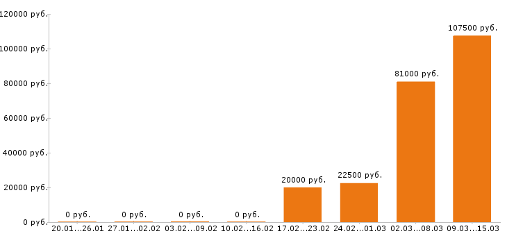 Вакансии водитель в Белгороде - Медиана зарплат водитель в Белгороде за 2 месяца