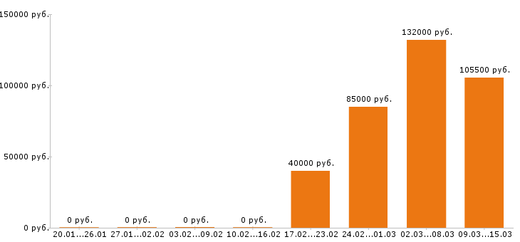 Вакансии водитель в Брянске - Медиана зарплат водитель в Брянске за 2 месяца