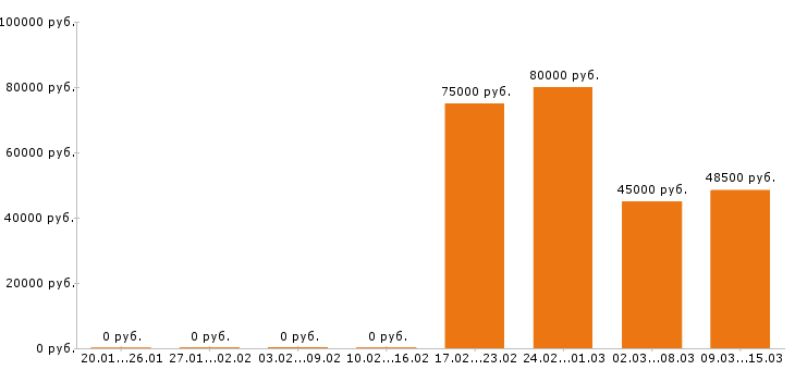 Вакансии водитель в Владикавказе - Медиана зарплат водитель в Владикавказе за 2 месяца
