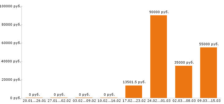 Вакансии водитель в Владимире - Медиана зарплат водитель в Владимире за 2 месяца