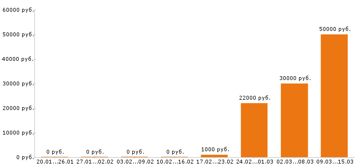 Вакансии водитель в Волгограде - Медиана зарплат водитель в Волгограде за 2 месяца