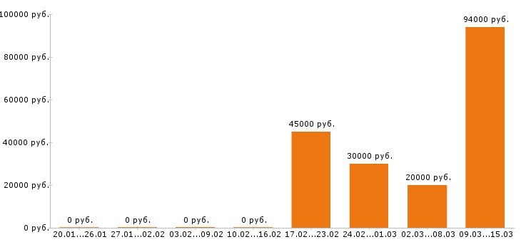 Вакансии водитель в Волжском - Медиана зарплат водитель в Волжском за 2 месяца