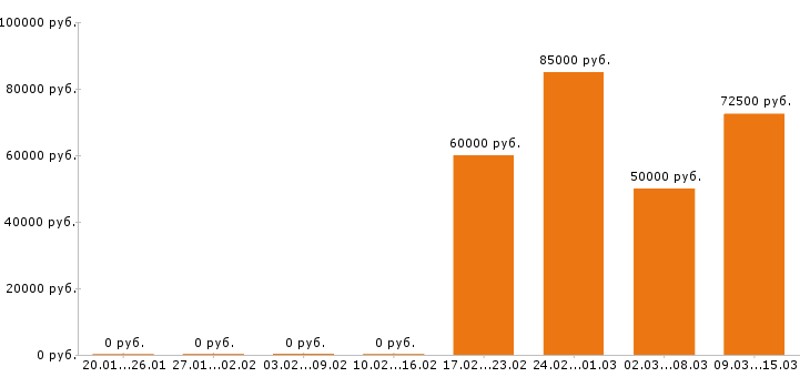 Вакансии водитель в Вологде - Медиана зарплат водитель в Вологде за 2 месяца
