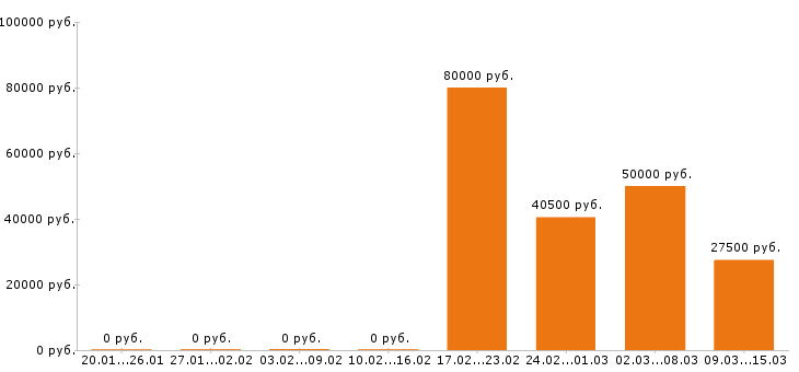 Вакансии водитель в Воронеже - Медиана зарплат водитель в Воронеже за 2 месяца