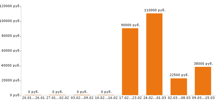 Вакансии водитель в Дзержинске - Медиана зарплат водитель в Дзержинске за 2 месяца