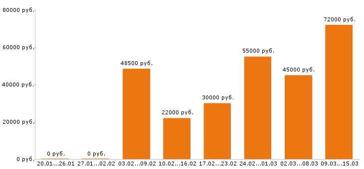 Вакансии водитель в Екатеринбурге - Медиана зарплат водитель в Екатеринбурге за 2 месяца