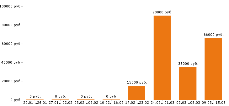 Вакансии водитель в Иваново - Медиана зарплат водитель в Иваново за 2 месяца