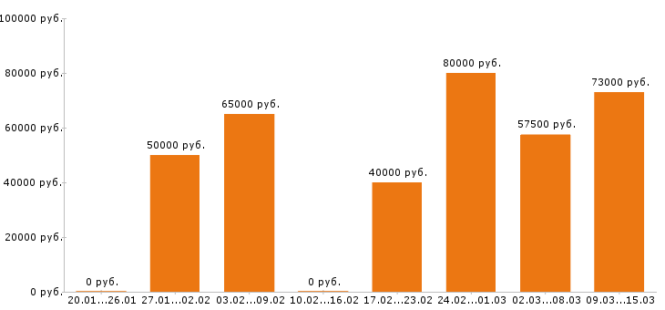 Вакансии водитель в Казани - Медиана зарплат водитель в Казани за 2 месяца
