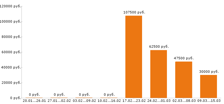 Вакансии водитель в Калининграде - Медиана зарплат водитель в Калининграде за 2 месяца