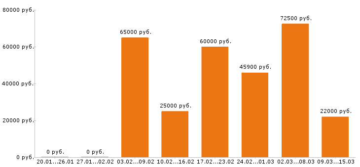 Вакансии водитель в Кемерово - Медиана зарплат водитель в Кемерово за 2 месяца