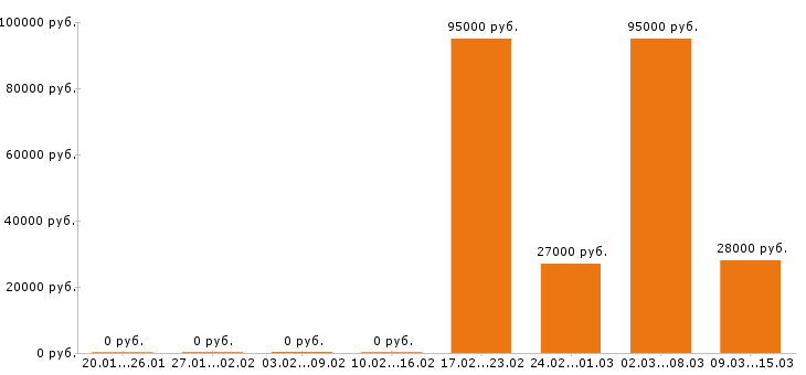Вакансии водитель в Кирове - Медиана зарплат водитель в Кирове за 2 месяца