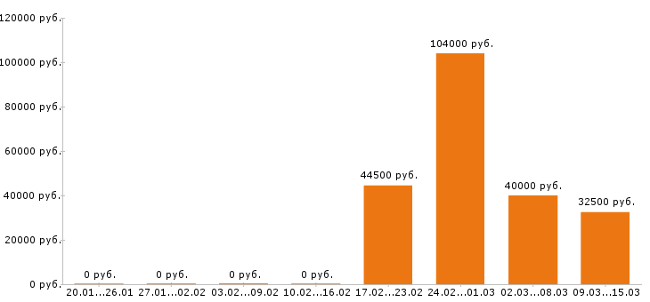Вакансии водитель в Клине - Медиана зарплат водитель в Клине за 2 месяца