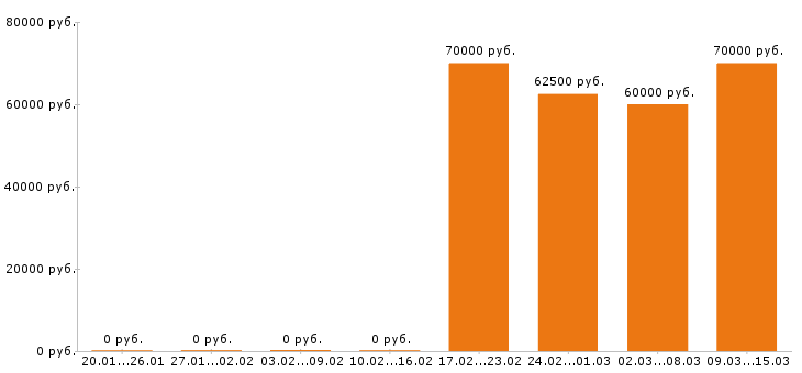 Вакансии водитель в Королеве - Медиана зарплат водитель в Королеве за 2 месяца