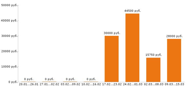 Вакансии водитель в Краснодаре - Медиана зарплат водитель в Краснодаре за 2 месяца