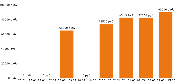 Вакансии водитель в Красноярске - Медиана зарплат водитель в Красноярске за 2 месяца
