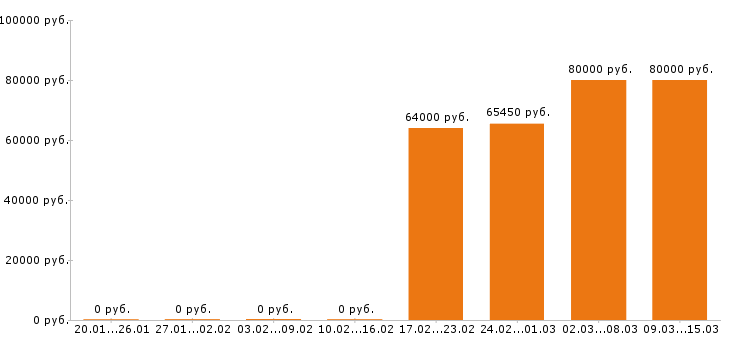 Вакансии водитель в Кургане - Медиана зарплат водитель в Кургане за 2 месяца