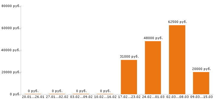 Вакансии водитель в Курске - Медиана зарплат водитель в Курске за 2 месяца