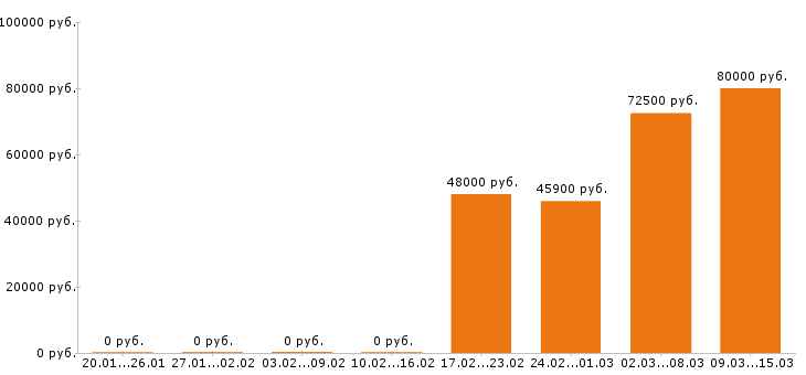 Вакансии водитель в Липецке - Медиана зарплат водитель в Липецке за 2 месяца