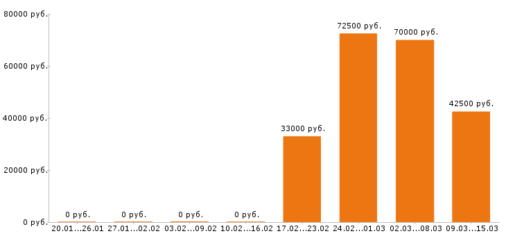 Вакансии водитель в Люберцах - Медиана зарплат водитель в Люберцах за 2 месяца
