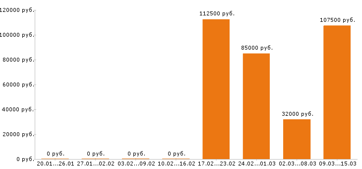 Вакансии водитель в Магнитогорске - Медиана зарплат водитель в Магнитогорске за 2 месяца