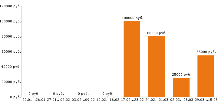 Вакансии водитель в Мурманске - Медиана зарплат водитель в Мурманске за 2 месяца