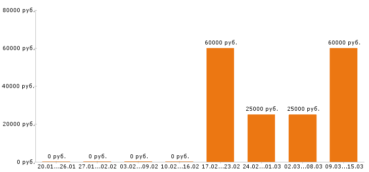 Вакансии водитель в Новокузнецке - Медиана зарплат водитель в Новокузнецке за 2 месяца