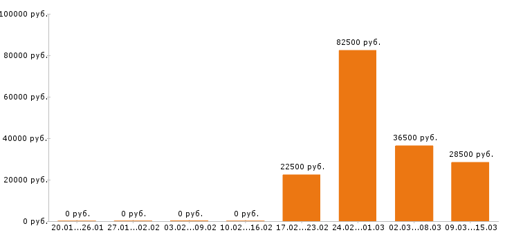 Вакансии водитель в Новосибирске - Медиана зарплат водитель в Новосибирске за 2 месяца