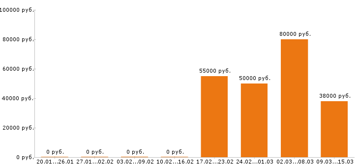 Вакансии водитель в Ногинске - Медиана зарплат водитель в Ногинске за 2 месяца