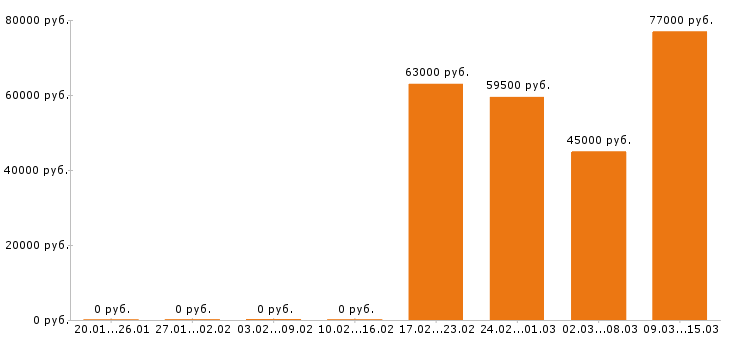 Вакансии водитель в Обнинске - Медиана зарплат водитель в Обнинске за 2 месяца