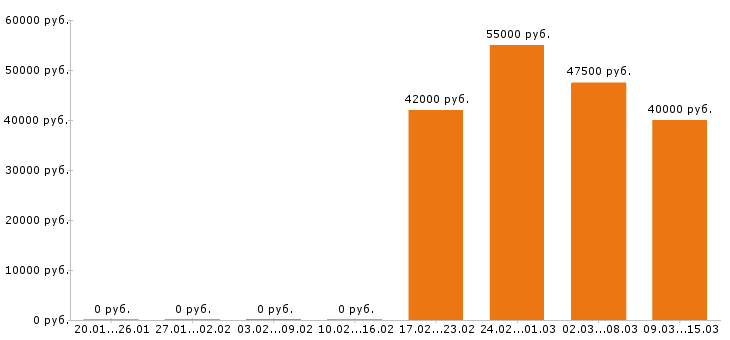 Вакансии водитель в Одинцово - Медиана зарплат водитель в Одинцово за 2 месяца