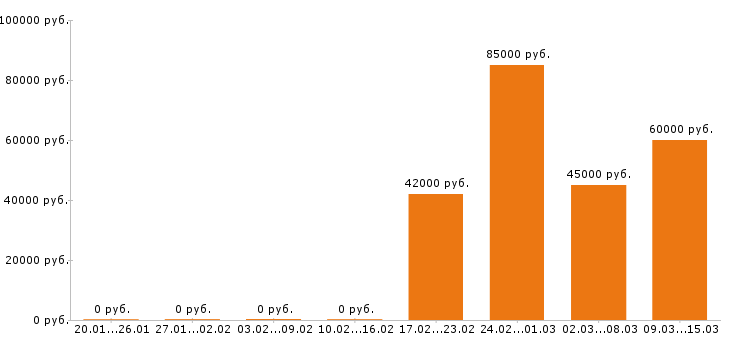 Вакансии водитель в Орле - Медиана зарплат водитель в Орле за 2 месяца