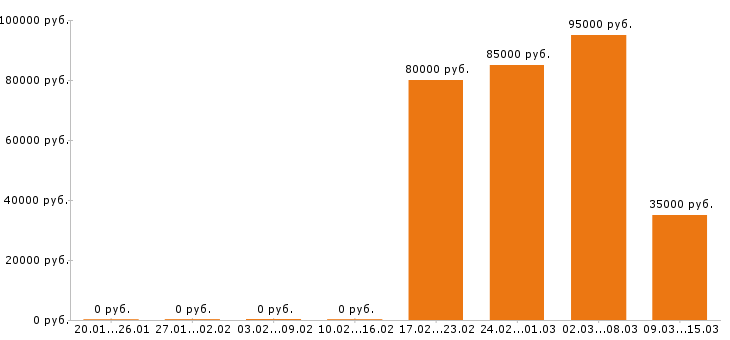 Вакансии водитель в Пензе - Медиана зарплат водитель в Пензе за 2 месяца