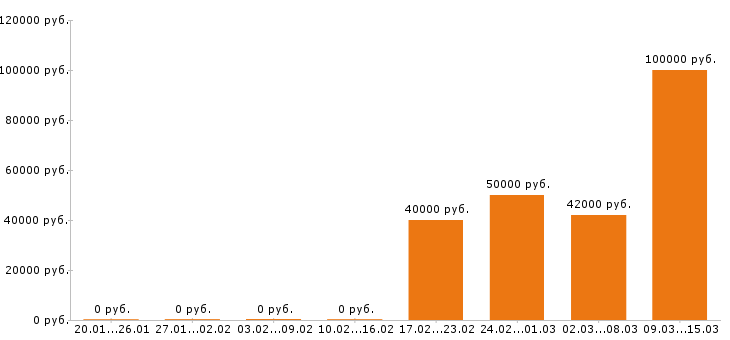 Вакансии водитель в Подольске - Медиана зарплат водитель в Подольске за 2 месяца