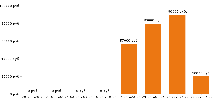Вакансии водитель в Пскове - Медиана зарплат водитель в Пскове за 2 месяца