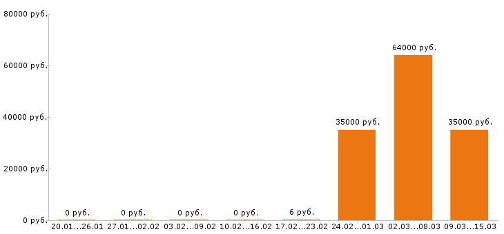Вакансии водитель в Пятигорске - Медиана зарплат водитель в Пятигорске за 2 месяца