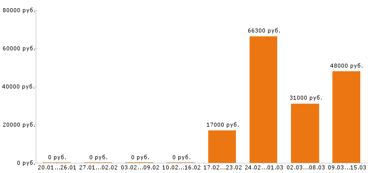 Вакансии водитель в Рязани - Медиана зарплат водитель в Рязани за 2 месяца